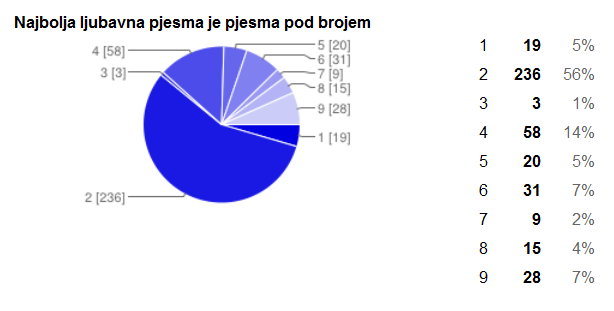rezultati glasovanja